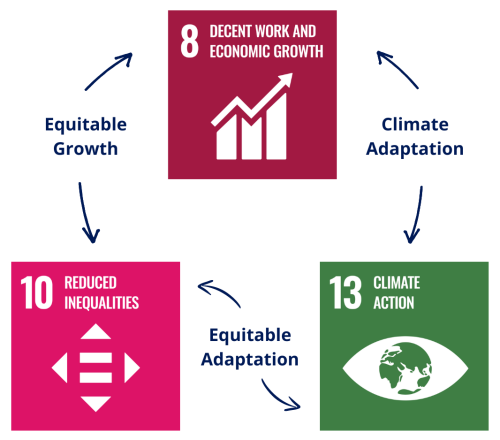 Equitable growth pointing to a box with text decent work and economic growth and a box with text reduced inqualities. Climate adaptation pointing to a box with text decent work and economic growth and a box with text climate action. Equitable adaptation pointing to a box with text reduced inequalities and a box with text climate action.